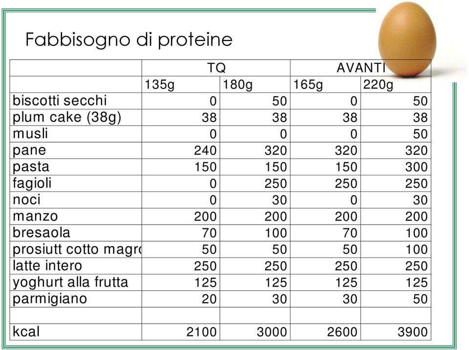 0 30 manzo 200 200 200 200 bresaola 70 100 70 100 prosiutt cotto magro 50 50 50 100 latte intero