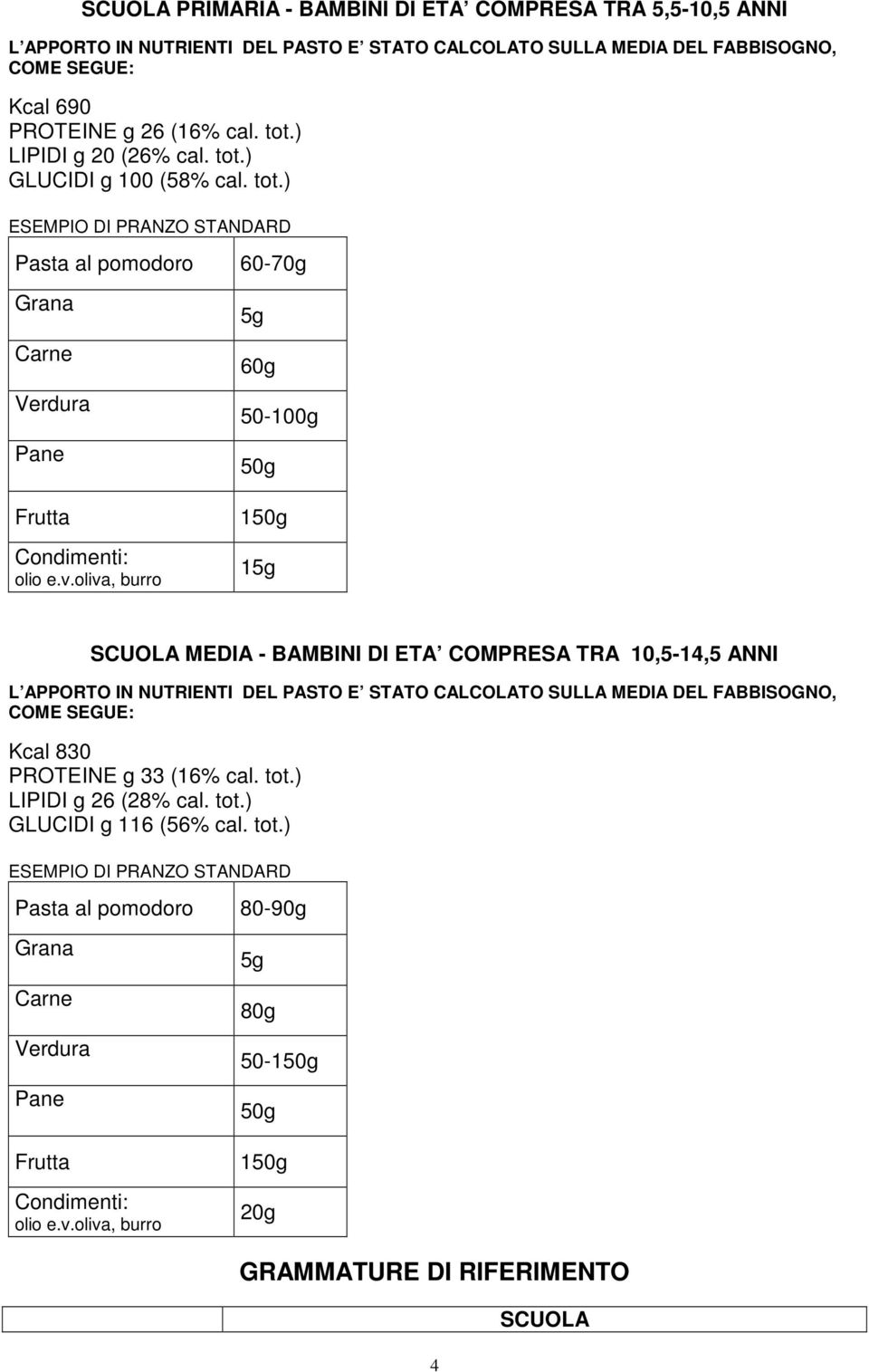 oliva, burro 5g 60g 50-100g 1 15g SCUOLA MEDIA - BAMBINI DI ETA COMPRESA TRA 10,5-14,5 ANNI L APPORTO IN NUTRIENTI DEL PASTO E STATO CALCOLATO SULLA MEDIA DEL FABBISOGNO, COME SEGUE: Kcal 830
