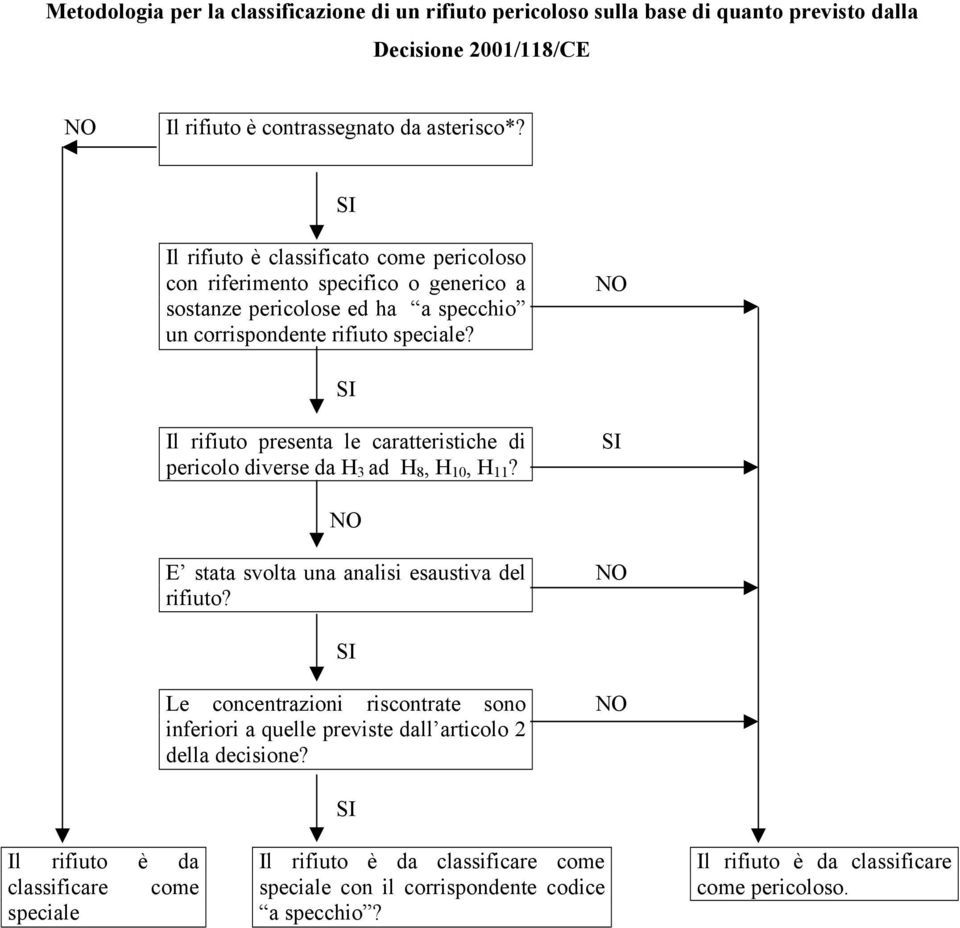 Il rifiuto presenta le caratteristiche di pericolo diverse da H 3 ad H 8, H 10, H 11? E stata svolta una analisi esaustiva del rifiuto?