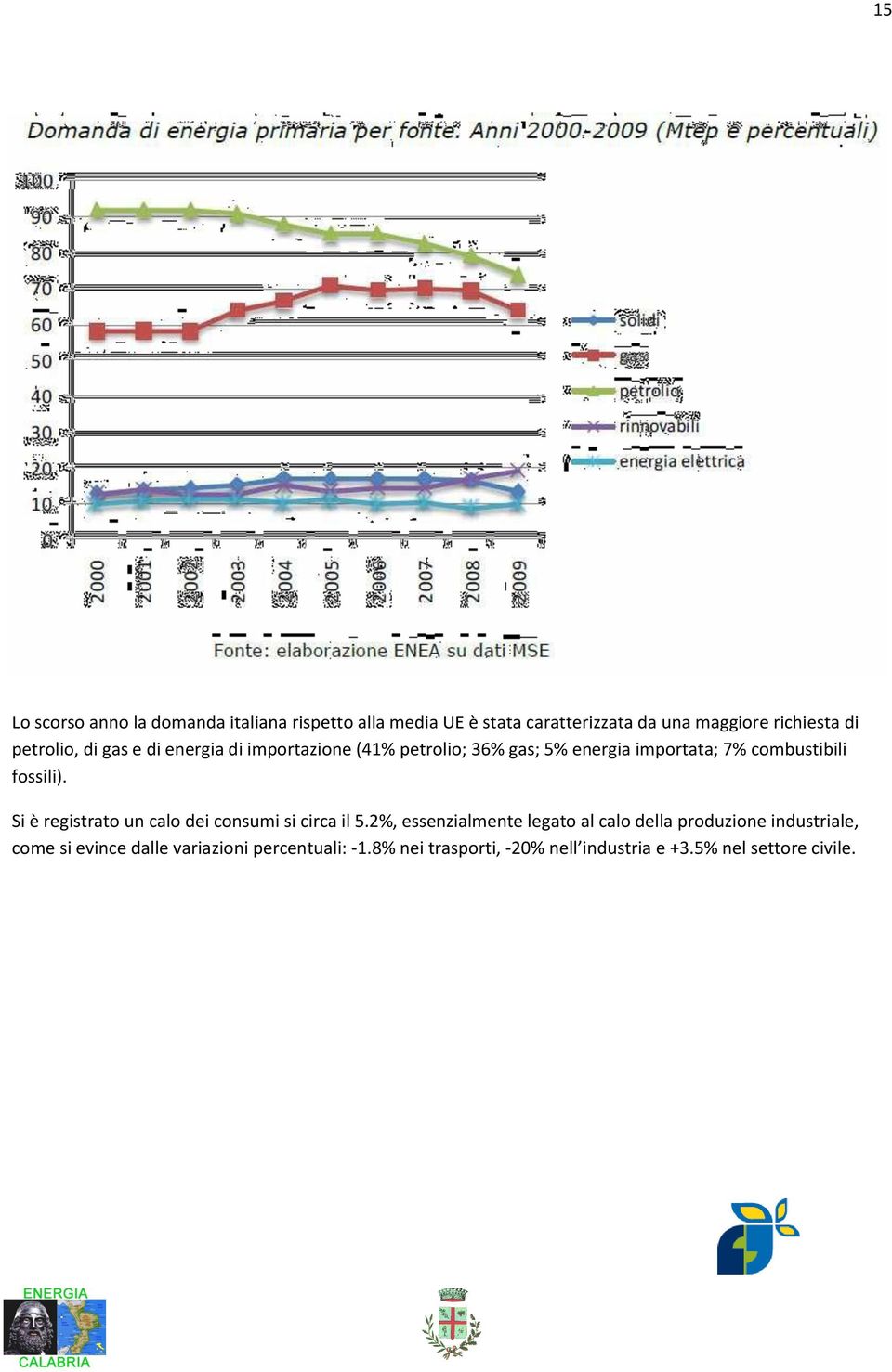 fossili). Si è registrato un calo dei consumi si circa il 5.