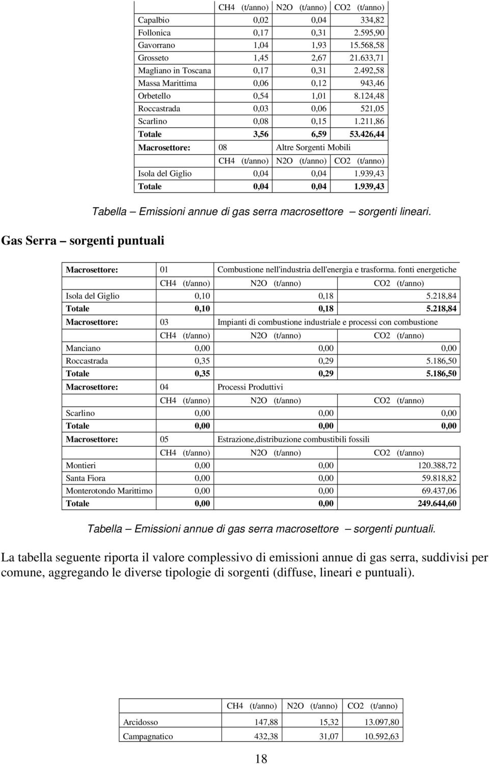 426,44 Macrosettore: 08 Altre Sorgenti Mobili Isola del Giglio 0,04 0,04 1.939,43 Totale 0,04 0,04 1.