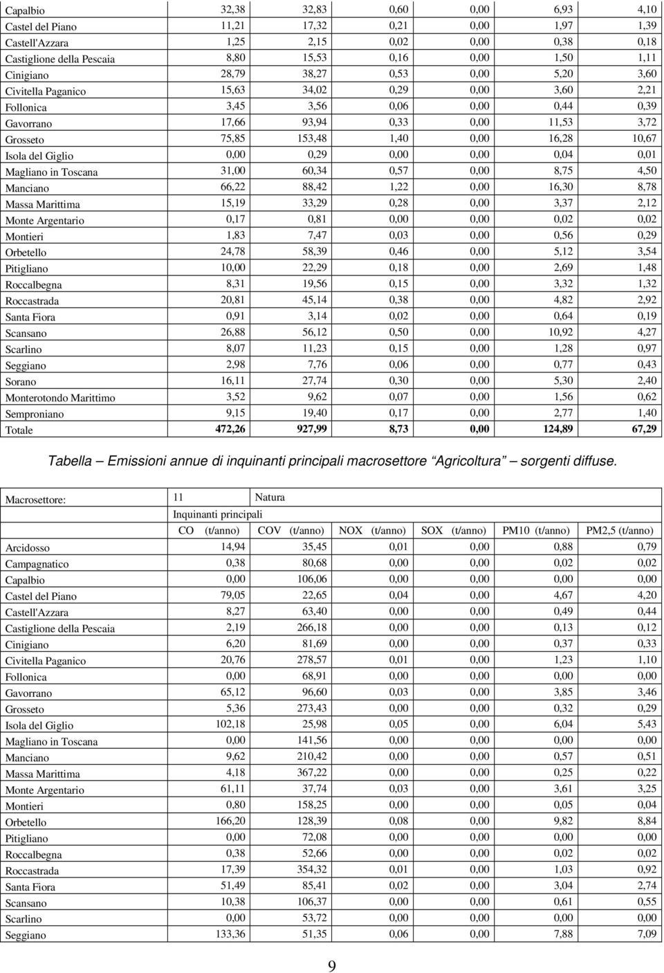 1,40 0,00 16,28 10,67 Isola del Giglio 0,00 0,29 0,00 0,00 0,04 0,01 Magliano in Toscana 31,00 60,34 0,57 0,00 8,75 4,50 Manciano 66,22 88,42 1,22 0,00 16,30 8,78 Massa Marittima 15,19 33,29 0,28