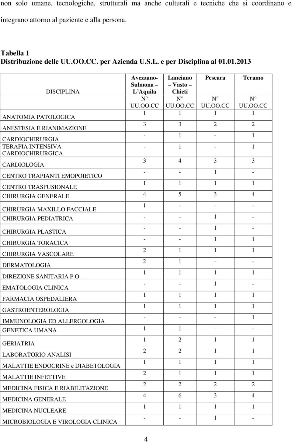 CC 4 Lanciano Vasto Chieti UU.OO.