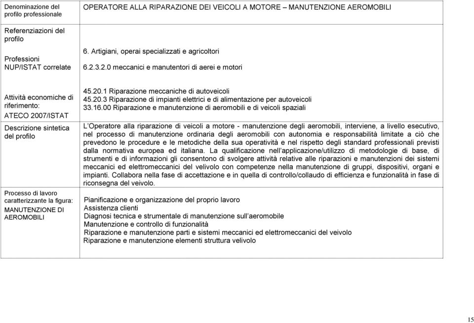 3.2.0 meccanici e manutentori di aerei e motori Attività economiche di riferimento: ATECO 2007/ISTAT Descrizione sintetica del profilo Processo di lavoro caratterizzante la figura: MANUTENZIONE DI