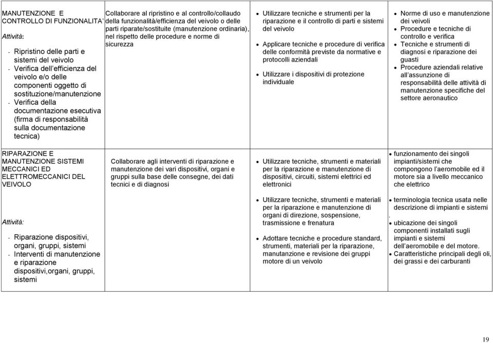 parti riparate/sostituite (manutenzione ordinaria), nel rispetto delle procedure e norme di sicurezza Utilizzare tecniche e strumenti per la riparazione e il controllo di parti e sistemi del veivolo