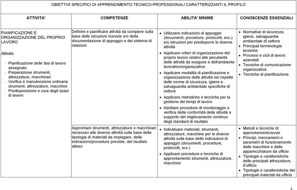 cura degli spazi di lavoro Definire e pianificare attività da compiere sulla base delle istruzioni ricevute e/o della documentazione di appoggio e del sistema di relazioni Approntare strumenti,