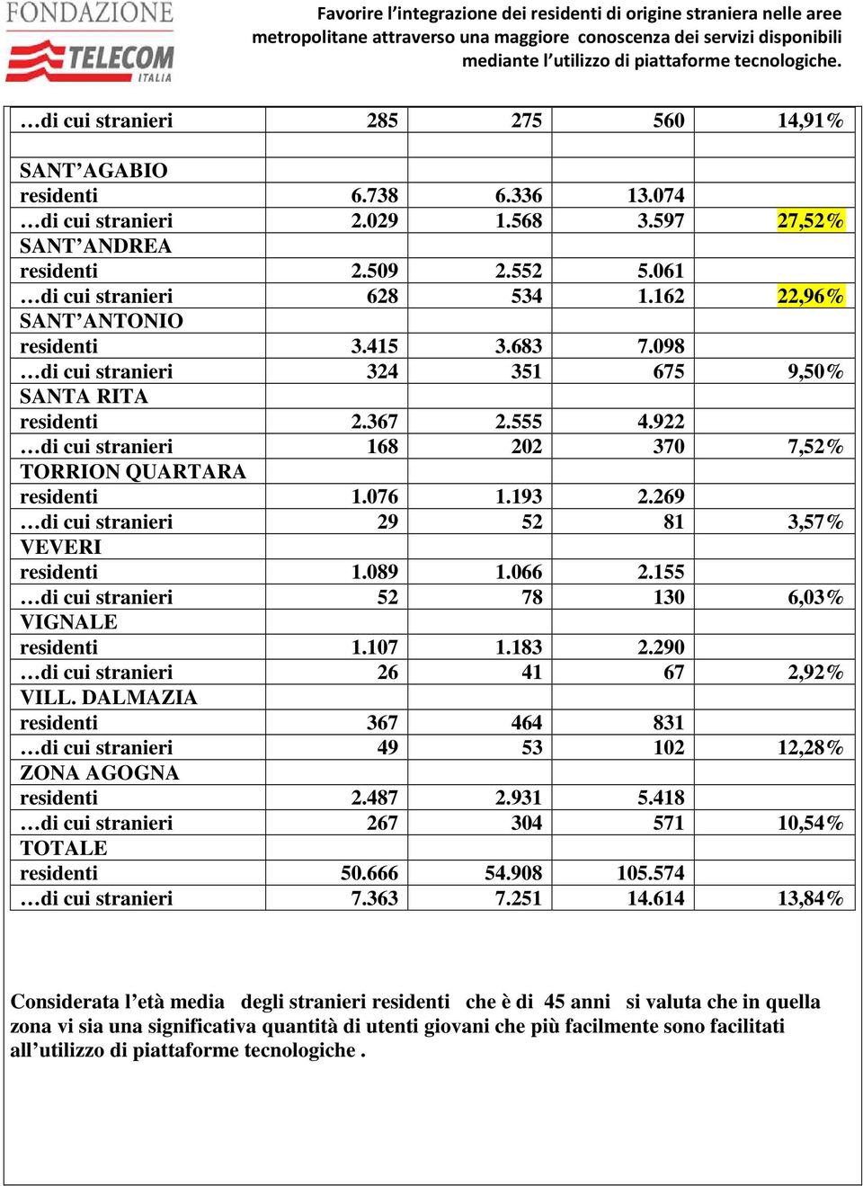 193 2.269 di cui stranieri 29 52 81 3,57% VEVERI residenti 1.089 1.066 2.155 di cui stranieri 52 78 130 6,03% VIGNALE residenti 1.107 1.183 2.290 di cui stranieri 26 41 67 2,92% VILL.