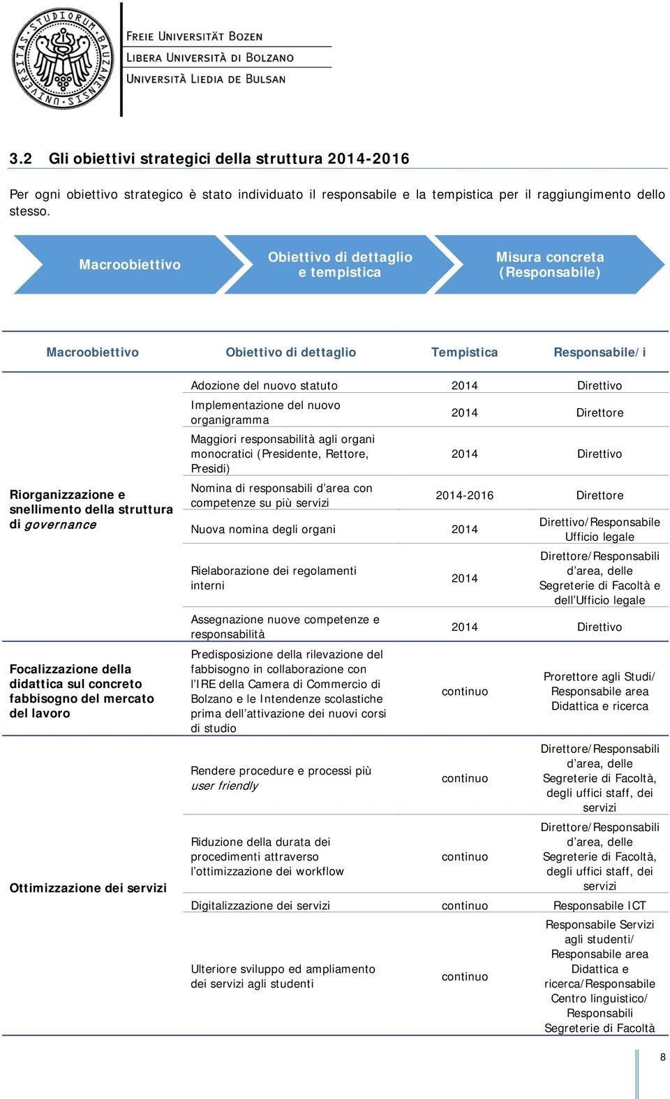 governance Focalizzazione della didattica sul concreto fabbisogno del mercato del lavoro Ottimizzazione dei servizi Adozione del nuovo statuto 2014 Direttivo Implementazione del nuovo organigramma