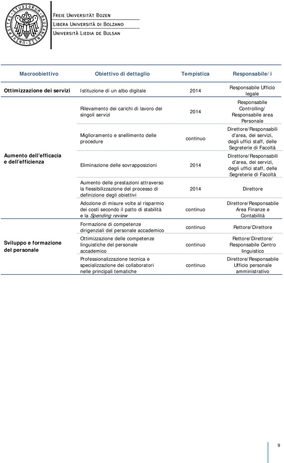 la flessibilizzazione del processo di definizione degli obiettivi Adozione di misure volte al risparmio dei costi secondo il patto di stabilità e la Spending review Formazione di competenze