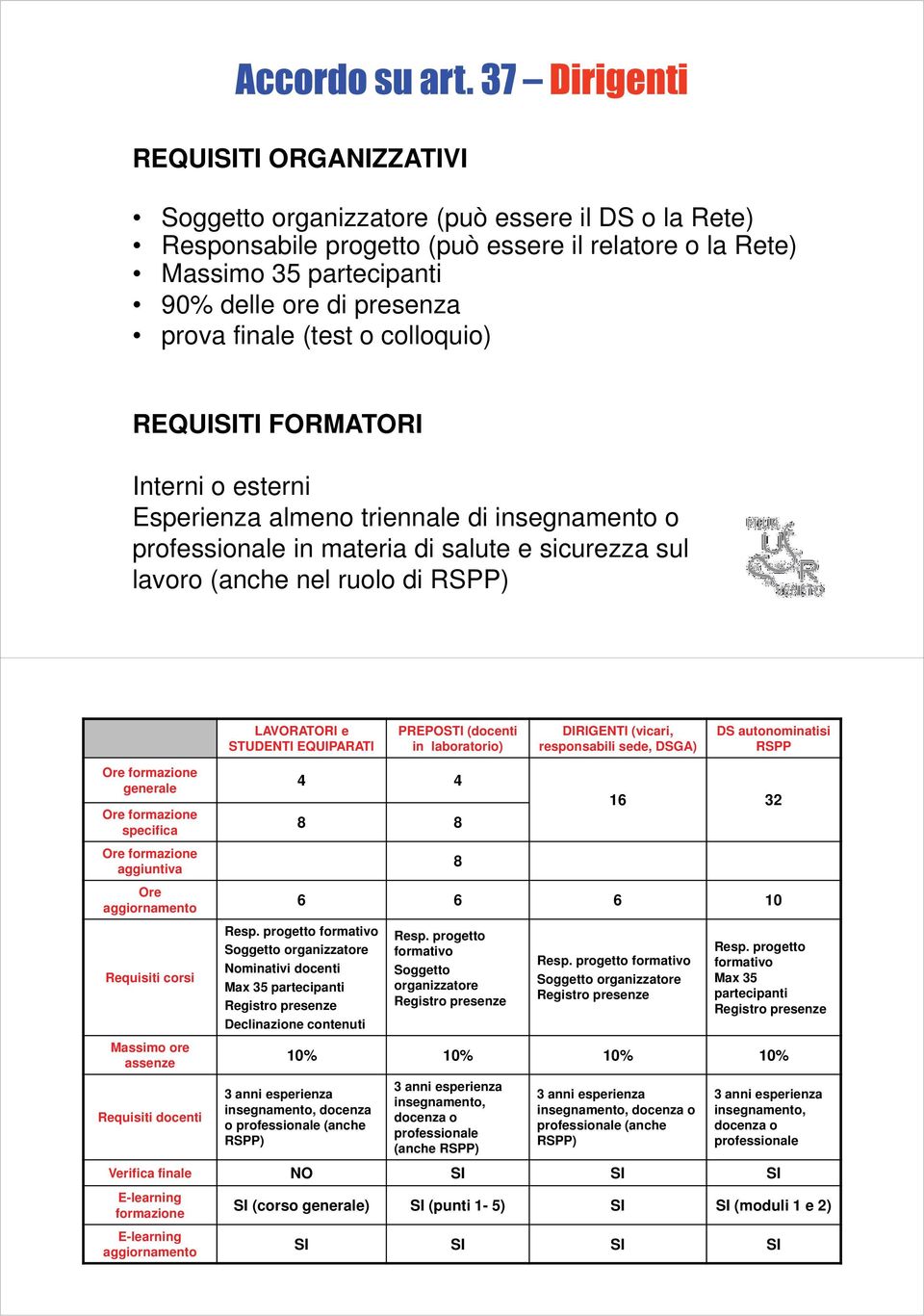 STUDENTI EQUIPARATI PREPOSTI (docenti in laboratorio) DIRIGENTI (vicari, responsabili sede, DSGA) DS autonominatisi RSPP Ore formazione generale Ore formazione specifica Ore formazione aggiuntiva Ore