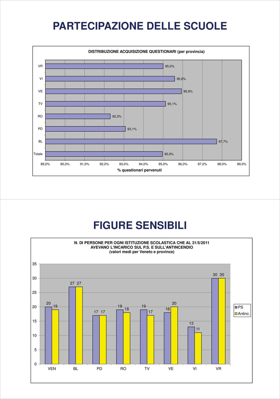 SENSIBILI N. DI PERSONE PER OGNI ISTITUZIONE SCOLASTICA CHE AL 31/5/2011 AVEVANO L'INCARICO SUL P.S. E SULL'ANTINCENDIO (valori medi per Veneto e province) 35 30 27 27 30 30 25 20 20 19 17 17 19 19 18 17 18 20 PS Antinc.