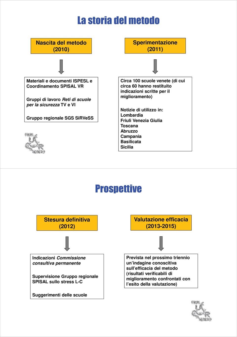 Campania Basilicata Sicilia Stesura definitiva (2012) Valutazione efficacia (2013-2015) Indicazioni Commissione consultiva permanente Supervisione Gruppo regionale SPISAL sullo stress