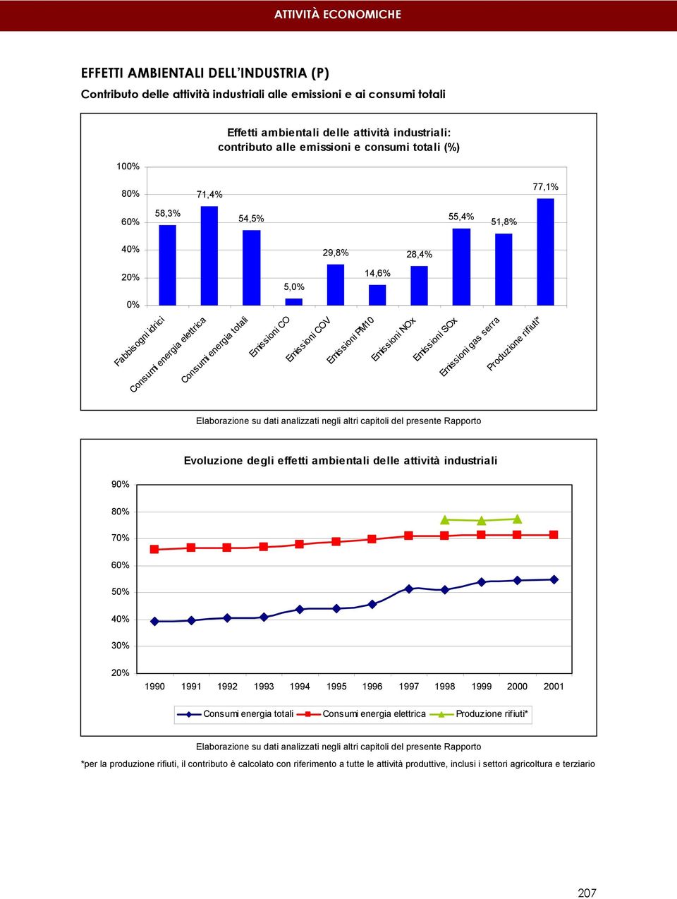 totali Emissioni CO Emissioni COV Emissioni PM10 Emissioni NOx Emissioni SOx Emissioni gas serra Produzione rifiuti* Elaborazione su dati analizzati negli altri capitoli del presente Rapporto