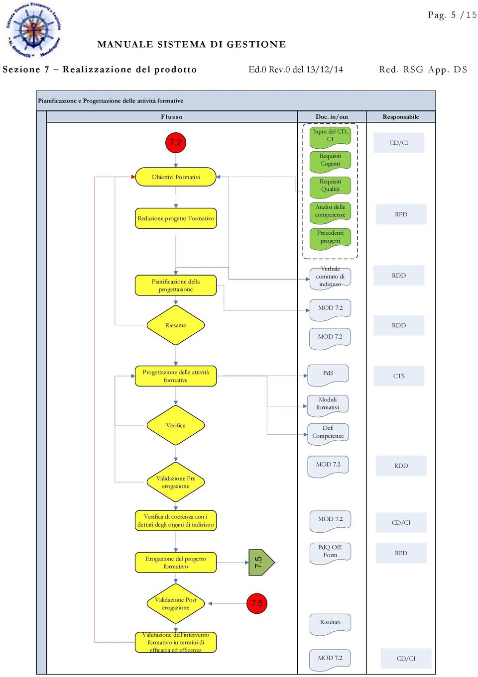 progettazione Verbale comitato di indirizzo RDD MOD 7.2 Riesame RDD MOD 7.2 Progettazione delle attività formative PdS CTS Moduli formativi Verifica Def. Competenze MOD 7.