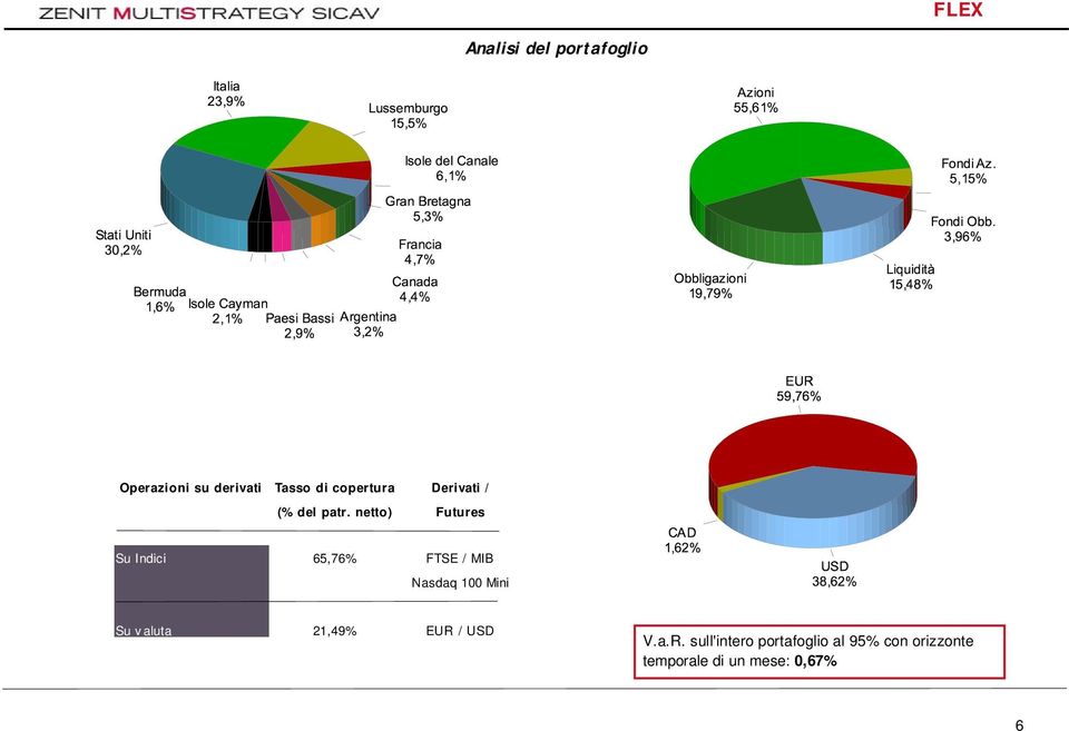 netto) Futures Su Indici 65,76% FTSE / MIB Nasdaq 100 Mini Su v