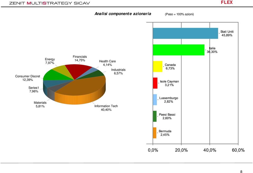 7,97% Financials 14,75% Health Care 4,14%