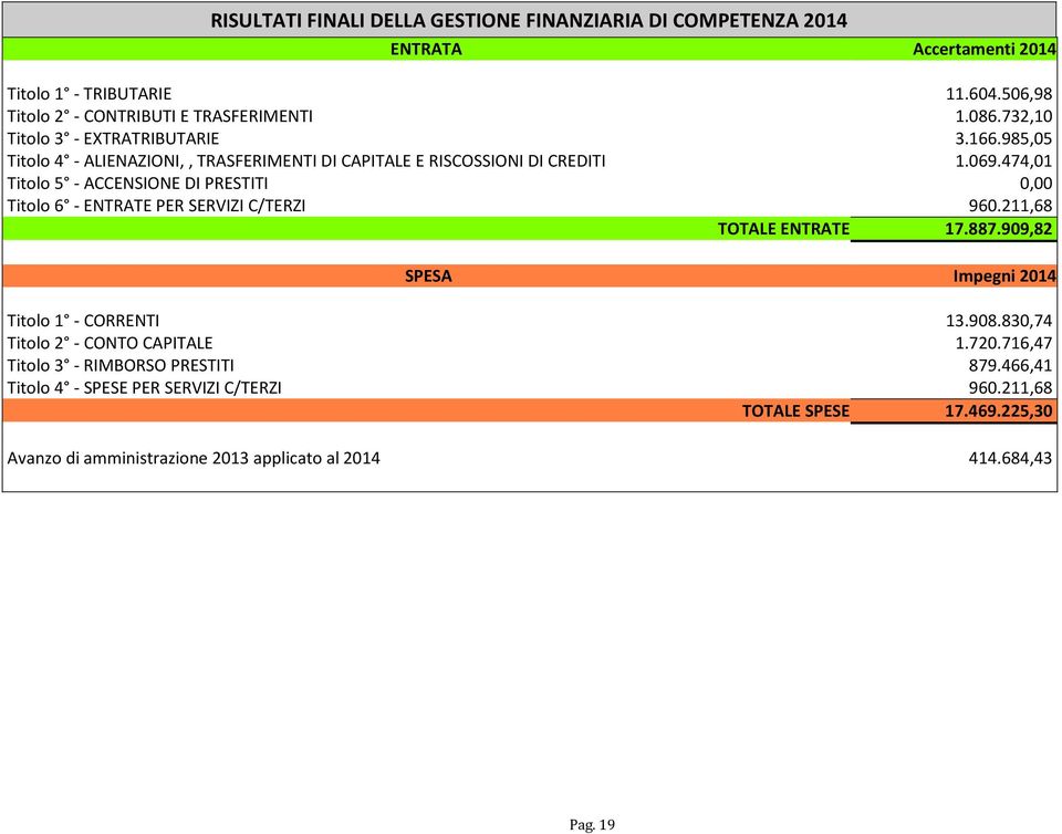 474,01 Titolo 5 - ACCENSIONE DI PRESTITI 0,00 Titolo 6 - ENTRATE PER SERVIZI C/TERZI 960.211,68 TOTALE ENTRATE 17.887.909,82 SPESA Impegni 2014 Titolo 1 - CORRENTI 13.908.