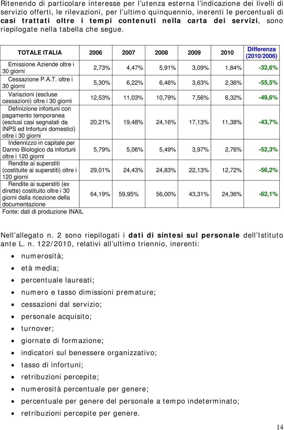 TALE ITALIA 2006 2007 2008 2009 2010 Emissione Aziende oltre i 30 giorni Cessazione P.A.T. oltre i 30 giorni Variazioni (escluse cessazioni) oltre i 30 giorni Definizione infortuni con pagamento