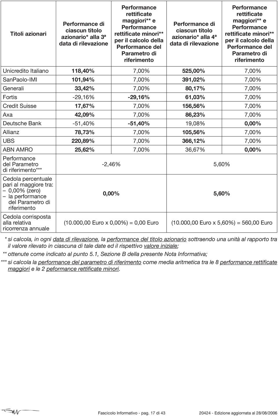 AMRO del Parametro di *** Cedola percentuale pari al maggiore tra: 0,00% (zero) la performance del Parametro di Cedola corrisposta alla relativa ricorrenza annuale 118,40% 7,00% 525,00% 7,00% 101,94%