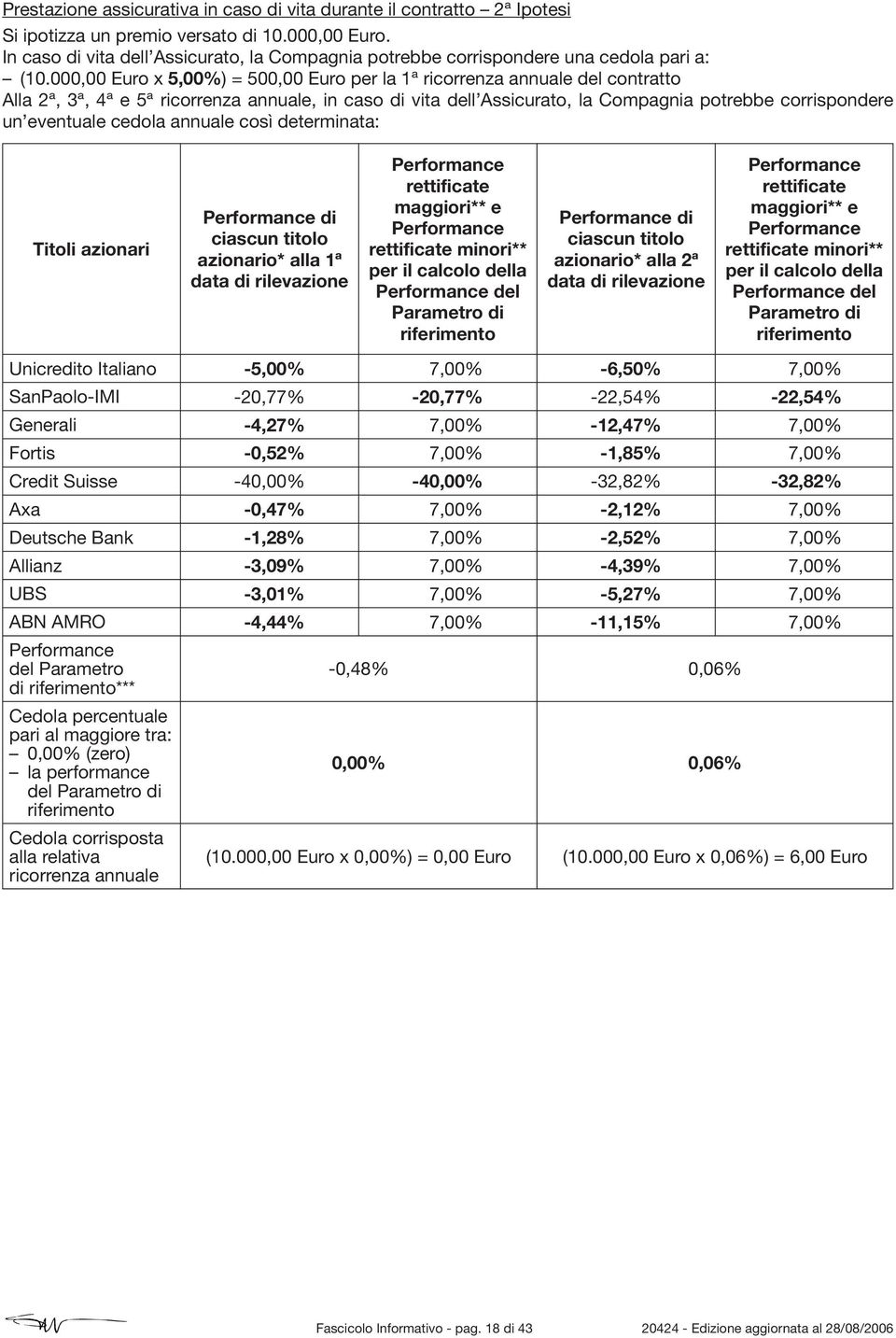 000,00 Euro x 5,00%) = 500,00 Euro per la 1ª ricorrenza annuale del contratto Alla 2ª, 3ª, 4ª e 5ª ricorrenza annuale, in caso di vita dell Assicurato, la Compagnia potrebbe corrispondere un