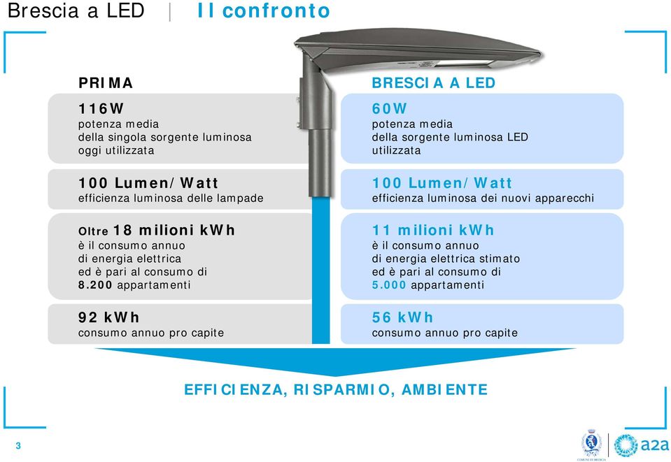 200 appartamenti 92 kwh consumo annuo pro capite BRESCIA A LED 60W potenza media della sorgente luminosa LED utilizzata 100 Lumen/Watt efficienza