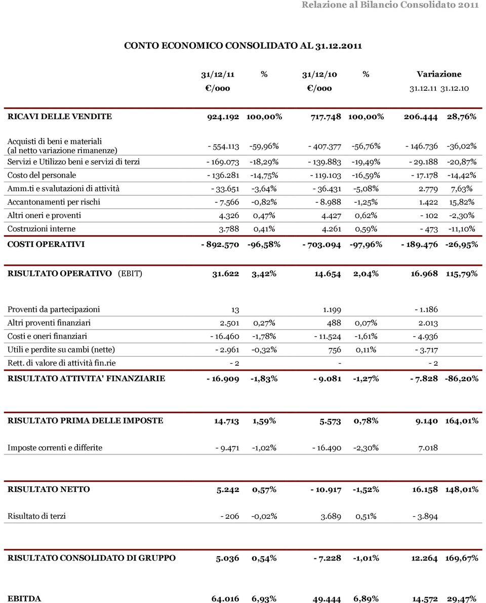 188-20,87 Costo del personale - 136.281-14,75-119.103-16,59-17.178-14,42 Amm.ti e svalutazioni di attività - 33.651-3,64-36.431-5,08 2.779 7,63 Accantonamenti per rischi - 7.566-0,82-8.988-1,25 1.