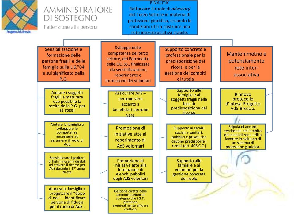 , finalizzate alla sensibilizzazione, reperimento e formazione dei volontari Supporto concreto e professionale per la predisposizione dei ricorsi e per la gestione dei compiti di tutela Mantenimetnoe