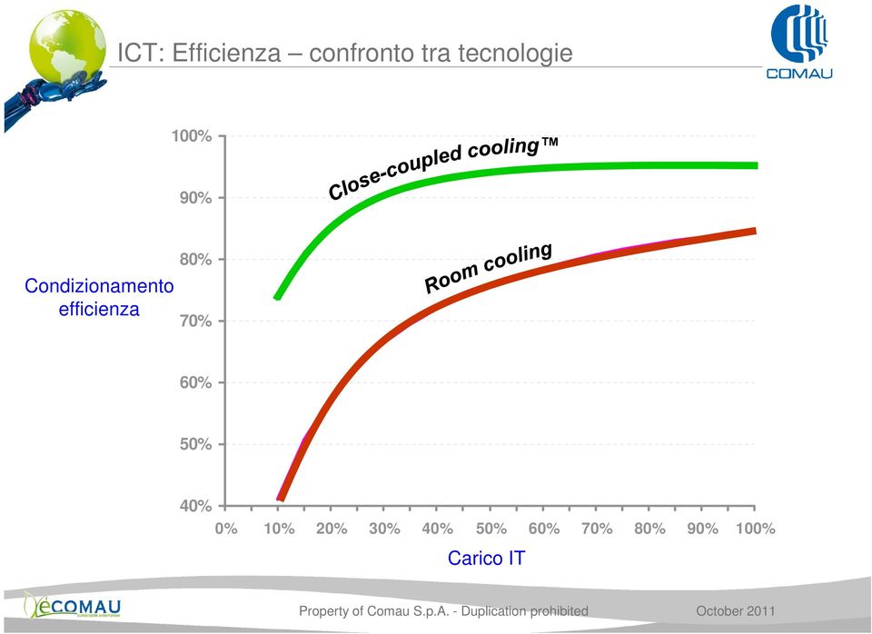 efficienza 80% 70% 60% 50% 40% 0% 10% 20%