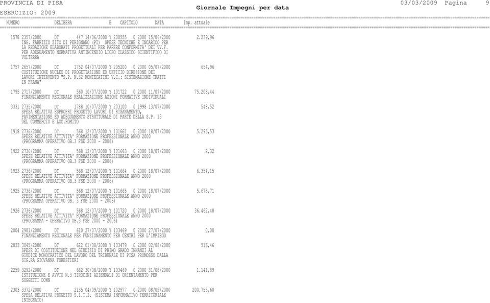 VOLTERRA 1757 2657/2000 DT 1752 04/07/2000 Y 205200 0 2000 05/07/2000 654,96 COSTITUZIONE NUCLEO DI PROGETTAZIONE ED UFFICIO DIREZIONE DEI LAVORI INTERVENTO "S.P. N.32 MONTECATINI V.C.: SISTEMAZIONE TRATTI IN FRANA" 1795 2717/2000 DT 560 10/07/2000 Y 101722 0 2000 11/07/2000 75.