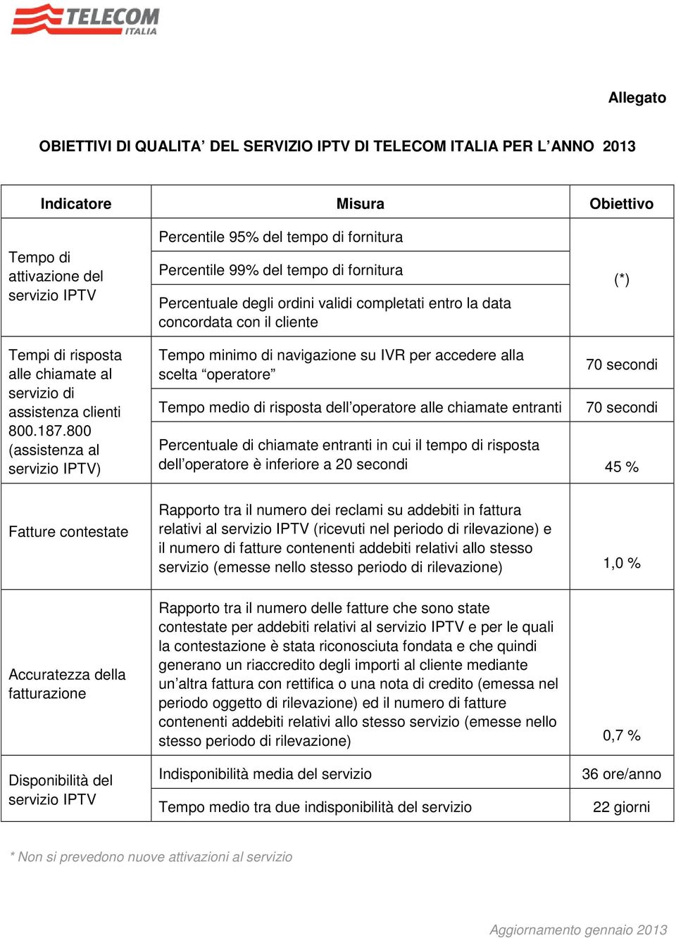 800 (assistenza al servizio IPTV) Tempo minimo di navigazione su IVR per accedere alla scelta operatore Tempo medio di risposta dell operatore alle chiamate entranti 70 secondi 70 secondi Percentuale