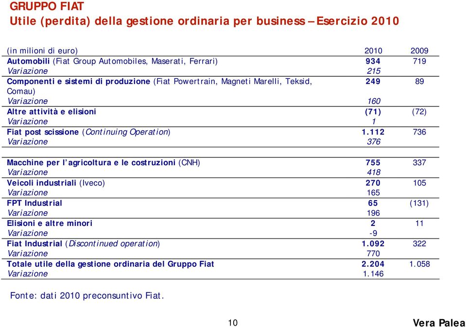 112 736 Variazione 376 Macchine per l agricoltura e le costruzioni (CNH) 755 337 Variazione 418 Veicoli industriali (Iveco) 270 105 Variazione 165 FPT Industrial 65 (131) Variazione 196 Elisioni