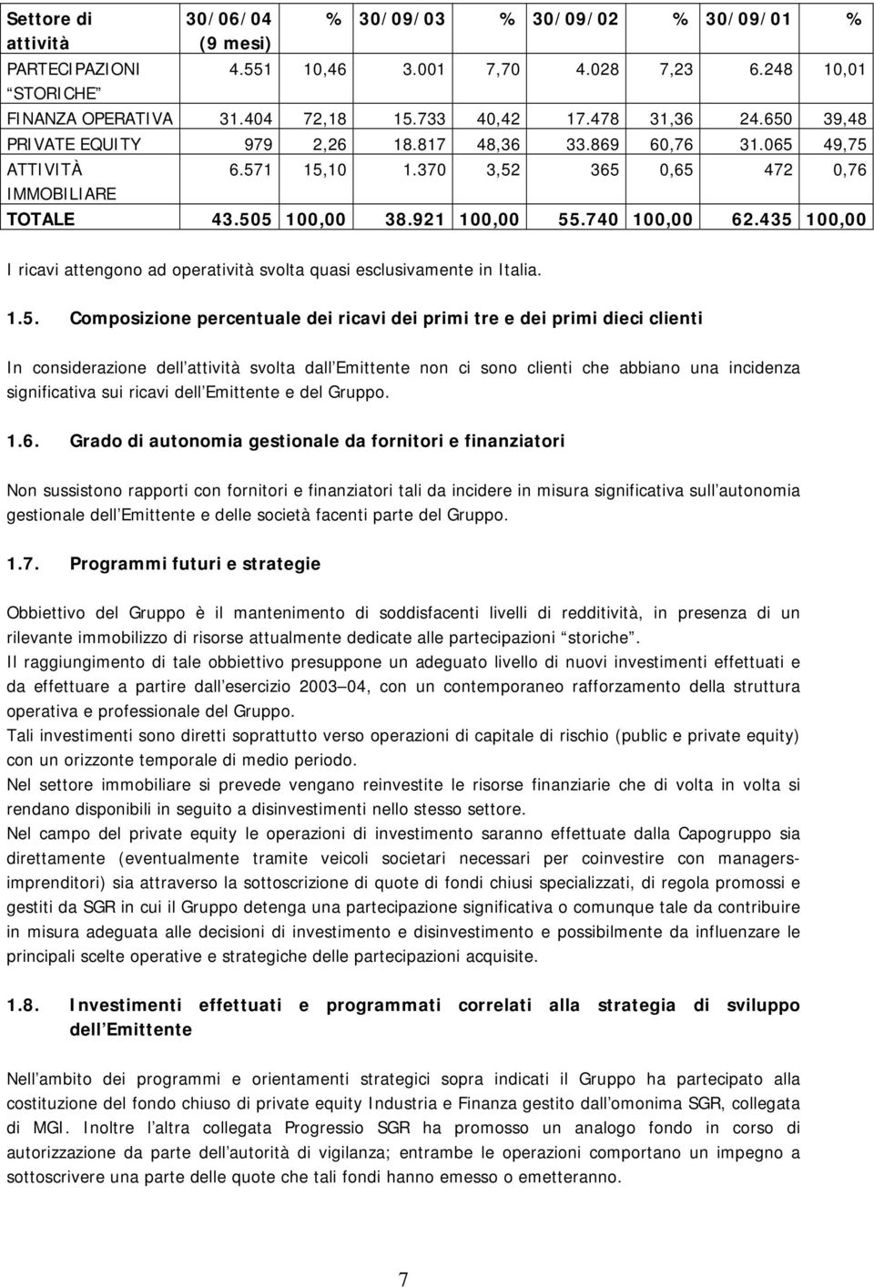 435 100,00 I ricavi attengono ad operatività svolta quasi esclusivamente in Italia. 1.5. Composizione percentuale dei ricavi dei primi tre e dei primi dieci clienti In considerazione dell attività