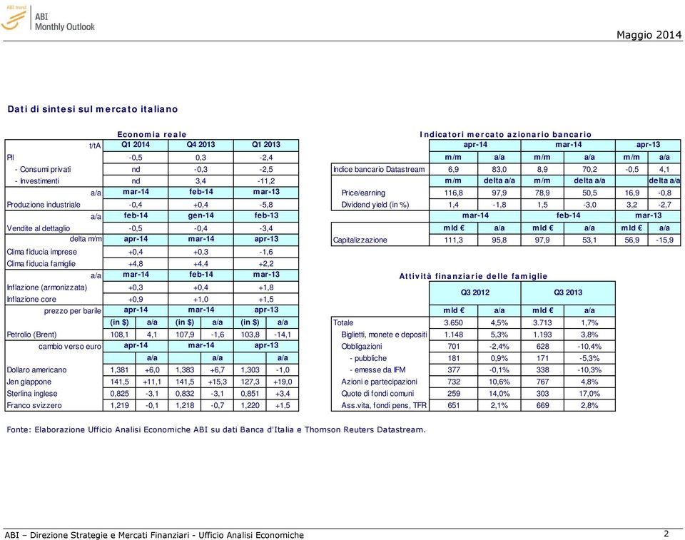 Produzione industriale -0,4 +0,4-5,8 Dividend yield (in %) 1,4-1,8 1,5-3,0 3,2-2,7 a/a feb-14 gen-14 feb-13 mar-14 feb-14 mar-13 Vendite al dettaglio -0,5-0,4-3,4 mld a/a mld a/a mld a/a delta m/m
