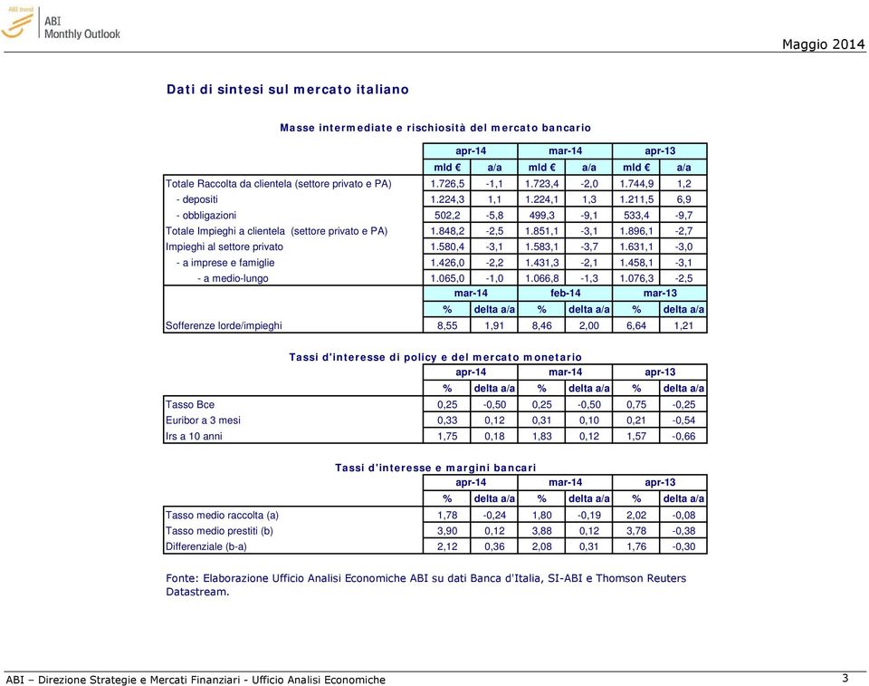 851,1-3,1 1.896,1-2,7 Impieghi al settore privato 1.580,4-3,1 1.583,1-3,7 1.631,1-3,0 - a imprese e famiglie 1.426,0-2,2 1.431,3-2,1 1.458,1-3,1 - a medio-lungo 1.065,0-1,0 1.066,8-1,3 1.