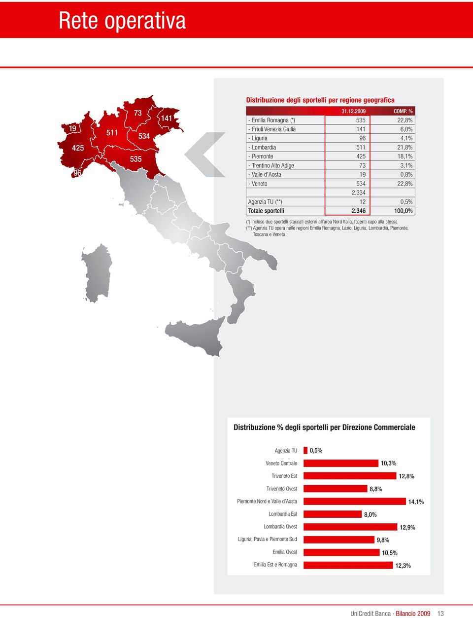 2.334 Agenzia TU (**) 12 0,5% Totale sportelli 2.346 100,0% (*) Incluso due sportelli staccati esterni all area Nord Italia, facenti capo alla stessa.