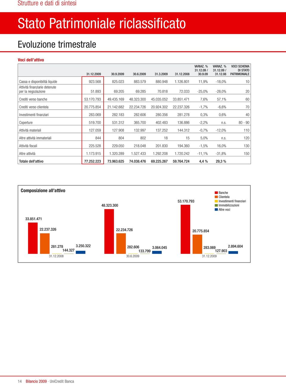 285 70.818 72.033-25,0% -28,0% 20 Crediti verso banche 53.170.793 49.435.169 48.323.300 45.035.052 33.851.471 7,6% 57,1% 60 Crediti verso clientela 20.775.854 21.142.682 22.234.726 20.924.302 22.237.