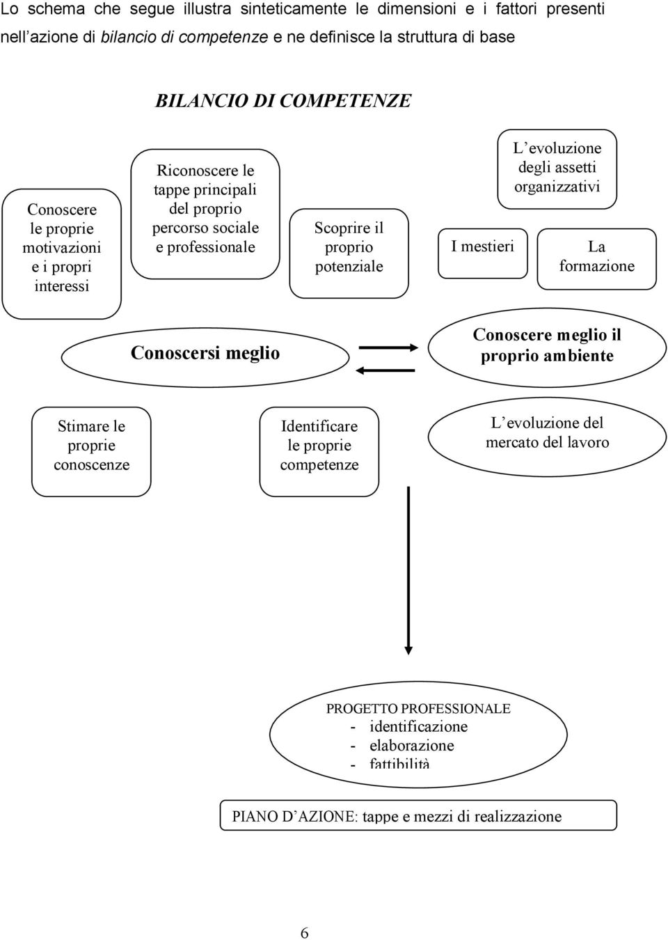 potenziale I mestieri L evoluzione degli assetti organizzativi La formazione Conoscersi meglio Conoscere meglio il proprio ambiente Stimare le proprie conoscenze