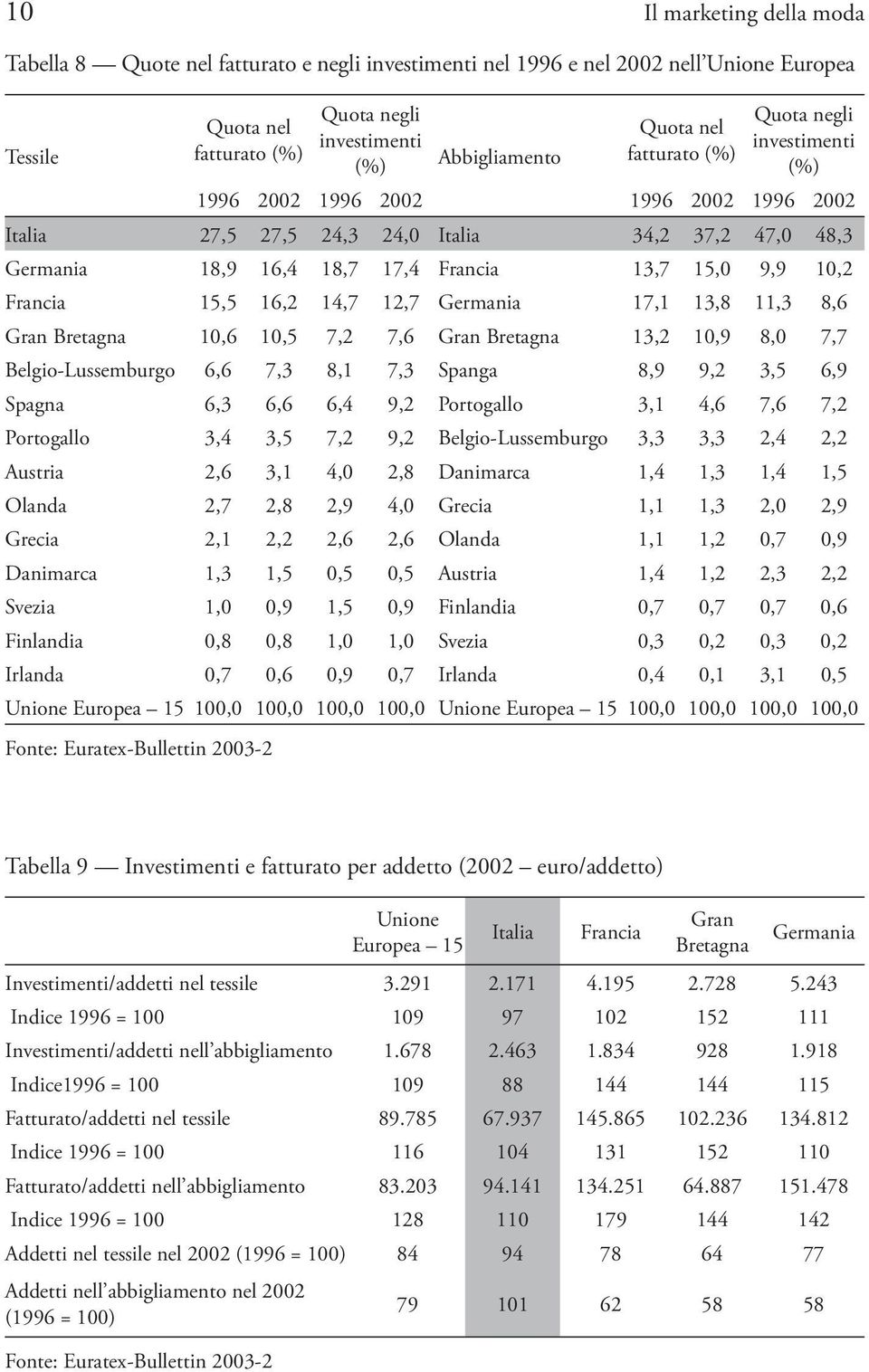 Francia 15,5 16,2 14,7 12,7 Germania 17,1 13,8 11,3 8,6 Gran Bretagna 10,6 10,5 7,2 7,6 Gran Bretagna 13,2 10,9 8,0 7,7 Belgio-Lussemburgo 6,6 7,3 8,1 7,3 Spanga 8,9 9,2 3,5 6,9 Spagna 6,3 6,6 6,4