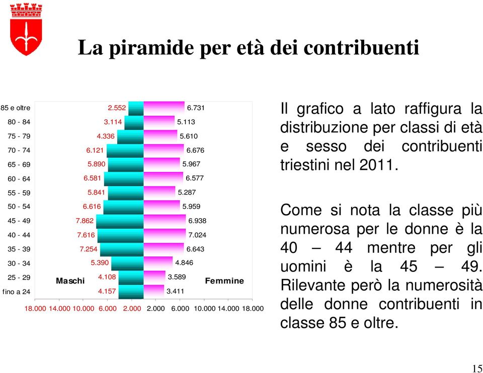 938 40-44 7.616 7.024 35-39 7.254 6.643 30-34 5.390 4.846 25-29 Maschi 4.108 3.589 Femmine fino a 24 4.157 3.411 18.000 14.000 10.000 6.000 2.000 2.000 6.000 10.000 14.000 18.