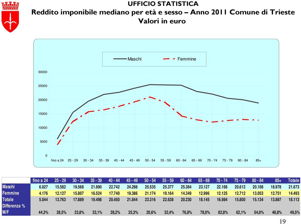 377 25.364 23.127 22.168 20.612 20.108 18.978 21.673 Femmine 4.176 12.127 15.807 16.524 17.740 19.386 21.174 19.164 14.349 12.996 12.125 12.712 13.053 12.751 14.493 Totale 5.044 13.763 17.