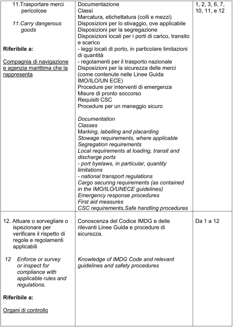 Riferibile a: Organi di controllo Documentazione Classi Marcatura, etichettatura (colli e mezzi) Disposizioni per lo stivaggio, ove applicabile Disposizioni per la segregazione Disposizioni locali