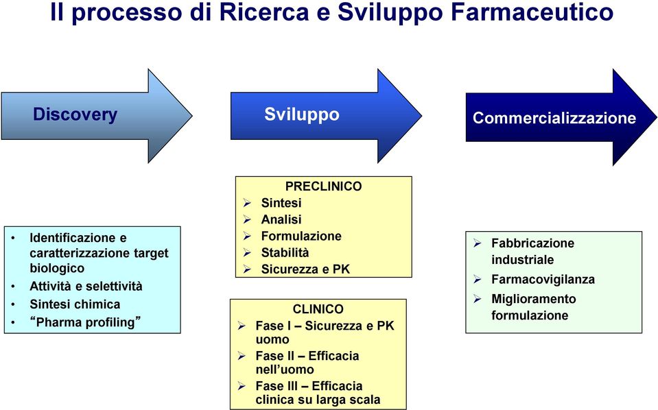 Sintesi Analisi Formulazione Stabilità Sicurezza e PK CLINICO Fase I Sicurezza e PK uomo Fase II Efficacia