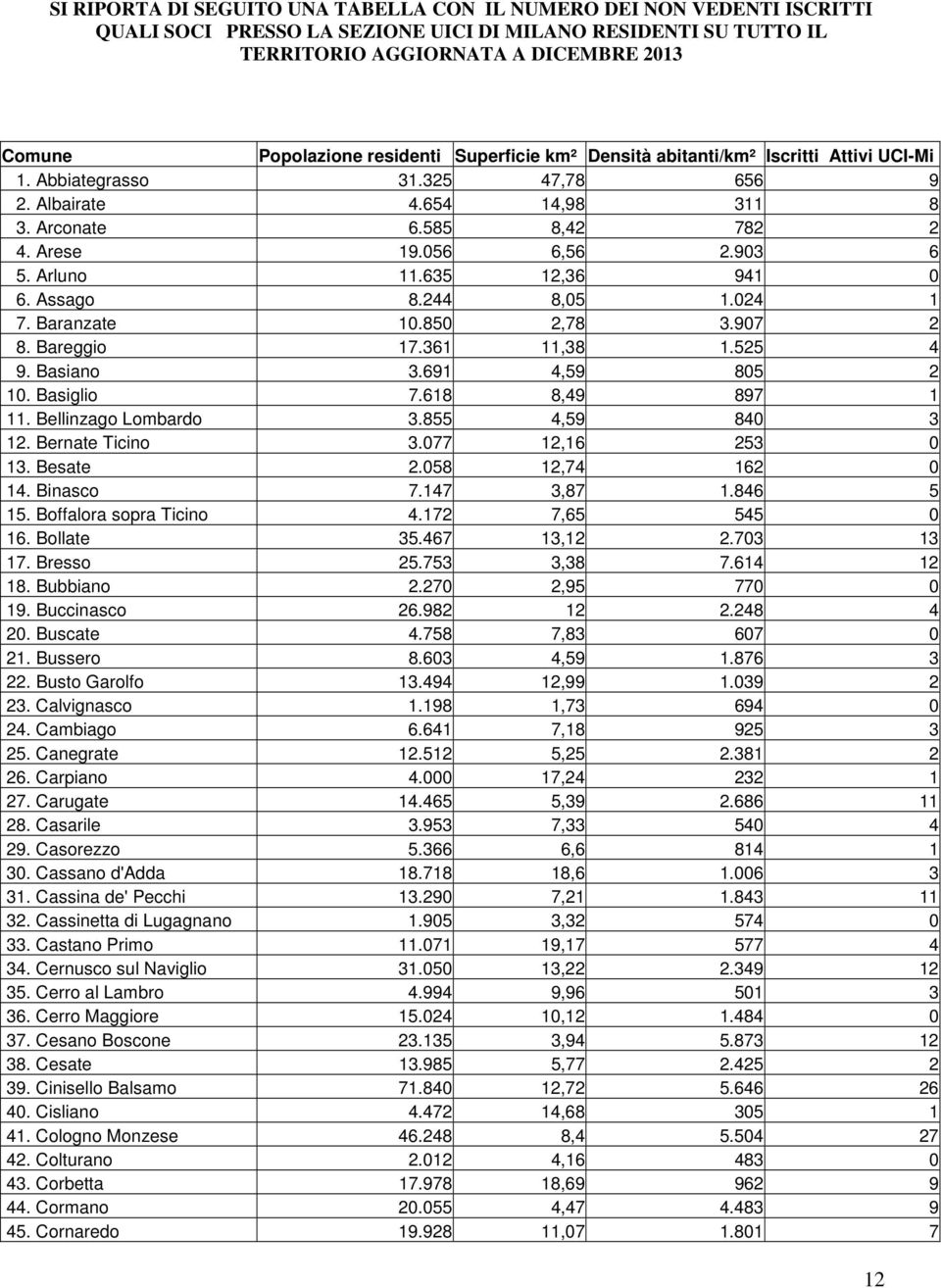 635 2,36 94 6. Assago 8.244 8,5.24 7. Baranzate.85 2,78 3.97 2 8. Bareggio 7.36,38.525 4 9. Basiano 3.69 4,59 85 2. Basiglio 7.68 8,49 897. Bellinzago Lombardo 3.855 4,59 84 3 2. Bernate Ticino 3.