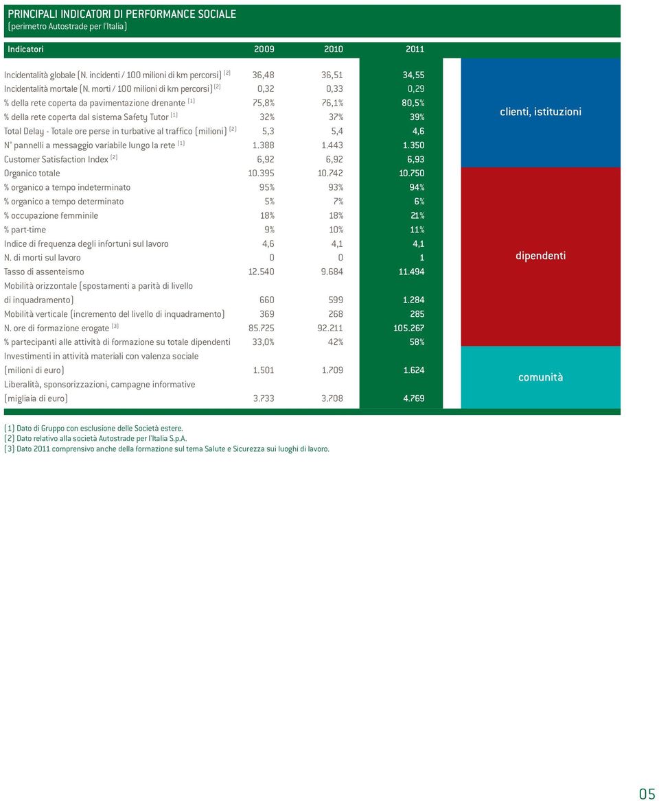 morti / 100 milioni di km percorsi) (2) 0,32 0,33 0,29 % della rete coperta da pavimentazione drenante (1) 75,8% 76,1% 80,5% % della rete coperta dal sistema Safety Tutor (1) 32% 37% 39% Total Delay