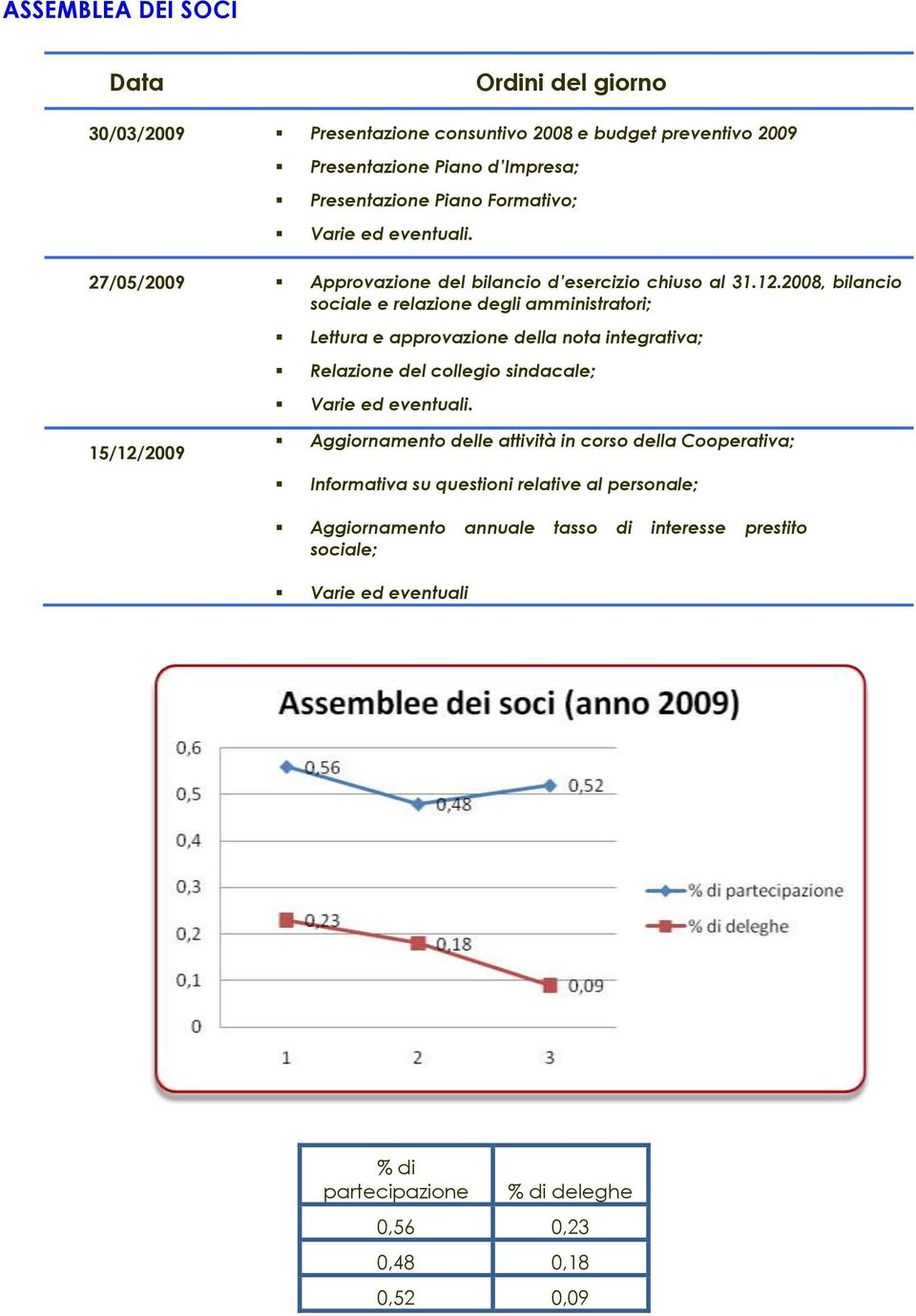 2008, bilancio sociale e relazione degli amministratori; Lettura e approvazione della nota integrativa; Relazione del collegio sindacale; Varie ed eventuali.
