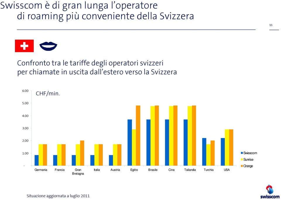 6.00 CHF/min. 5.00 4.00 3.00 2.00 1.