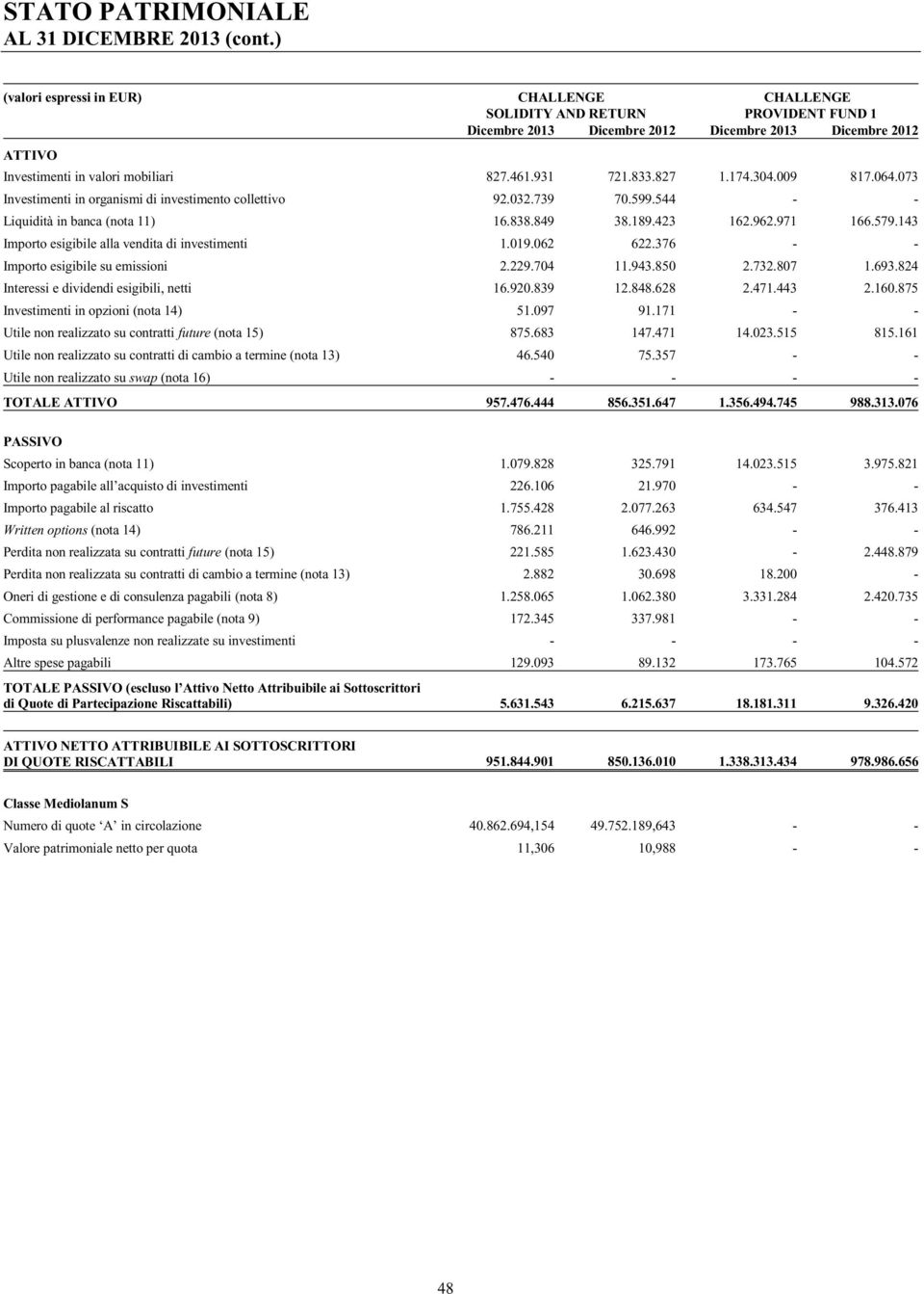 827 1.174.304.009 817.064.073 Investimenti in organismi di investimento collettivo 92.032.739 70.599.544 - - Liquidità in banca (nota 11) 16.838.849 38.189.423 162.962.971 166.579.