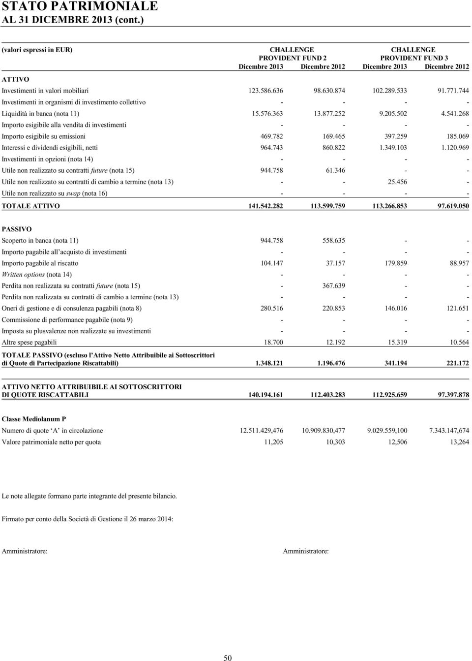 874 102.289.533 91.771.744 Investimenti in organismi di investimento collettivo - - - - Liquidità in banca (nota 11) 15.576.363 13.877.252 9.205.502 4.541.