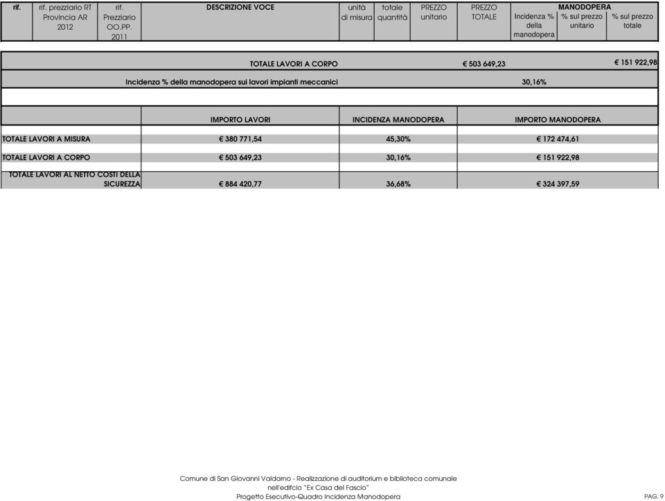 LAVORI A CORPO TOTALE LAVORI AL NETTO COSTI DELLA 380 771,54 503 649,23 45,30% 30,16% 172 474,61