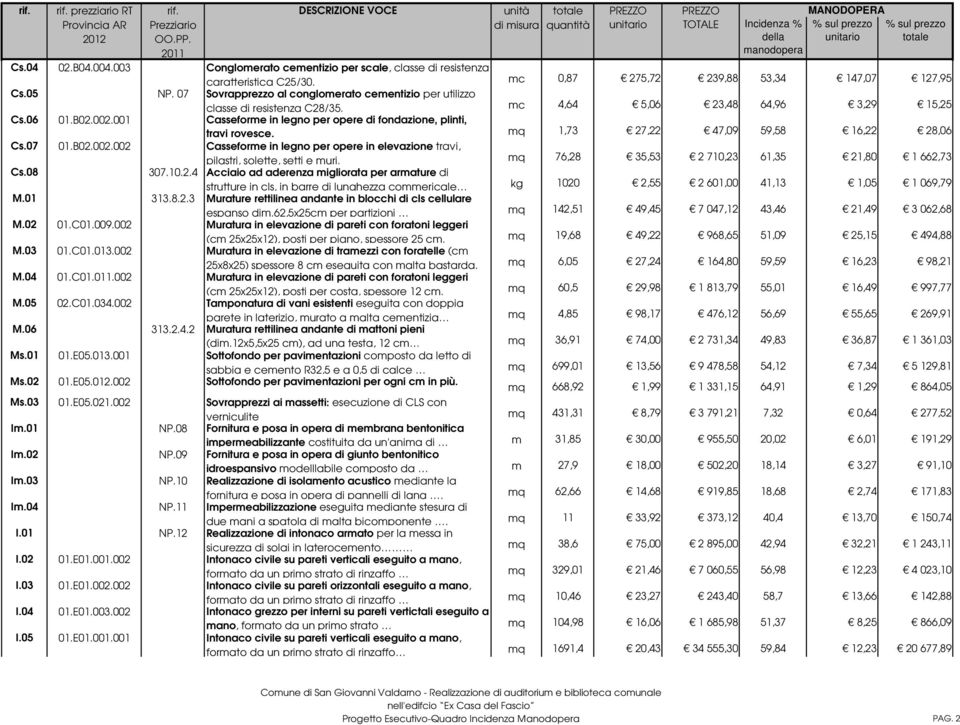 001 Casseforme in legno per opere di fondazione, plinti, travi rovesce. mq 1,73 27,22 47,09 59,58 16,22 28,06 Cs.07 01.B02.002.